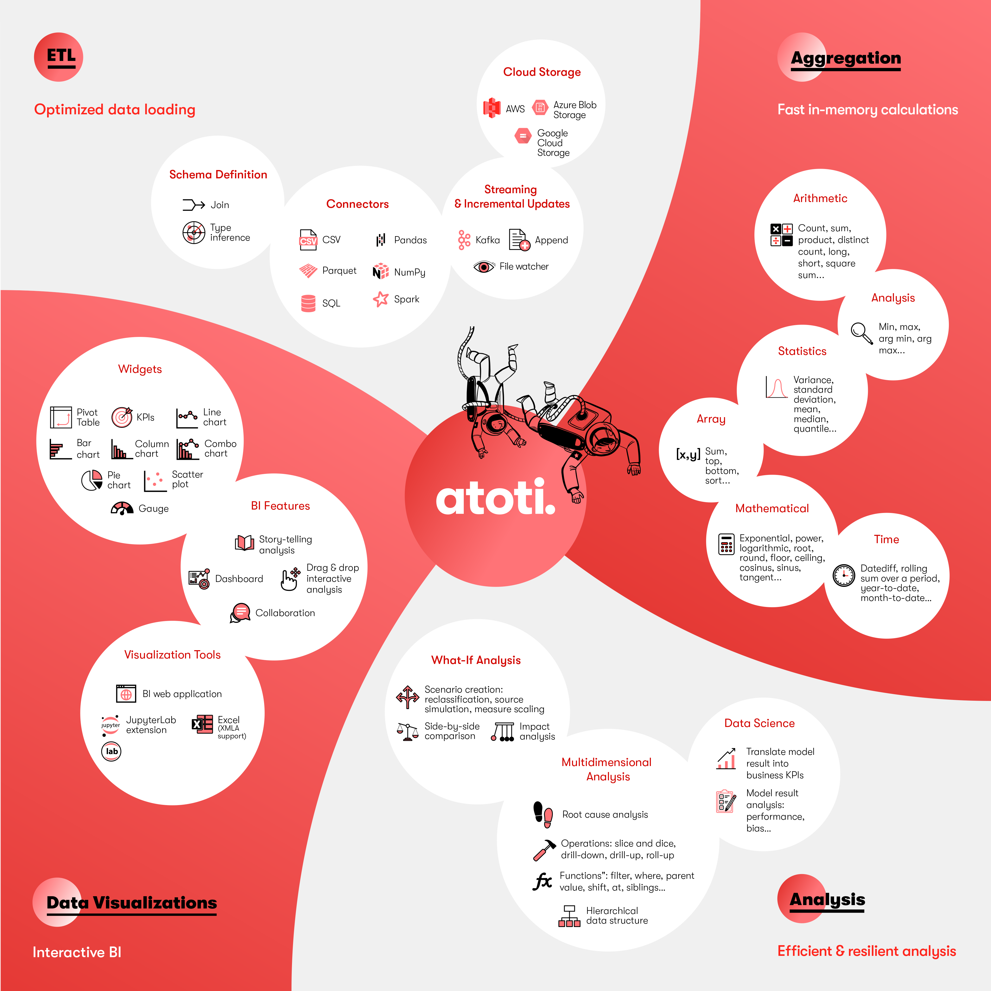 atoti features: ETL, Aggregation, Data Visualization, Analysis