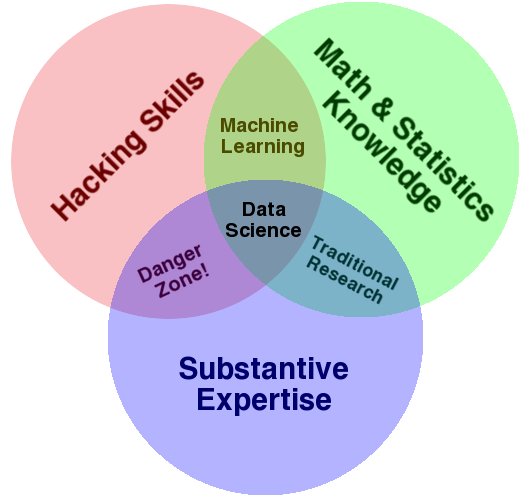 Venn diagram of necessary skills to mentor in data science