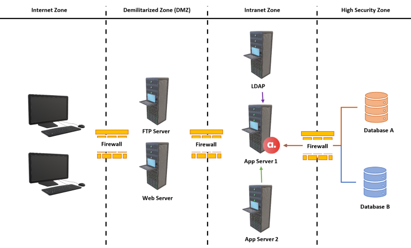 Example of how Atoti can fit into an organization's architecture