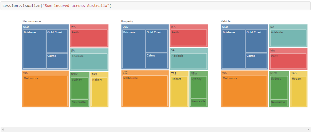 Visualizing the demographics of policyholders for Customer 360