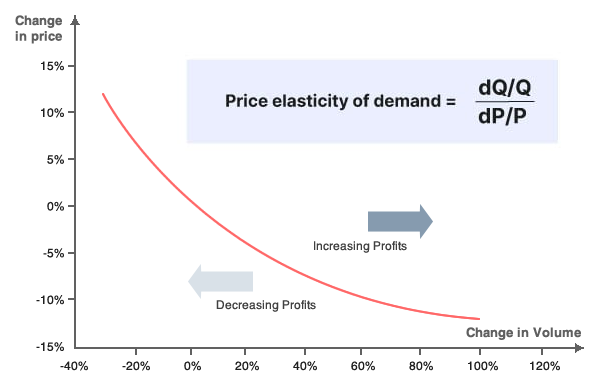 cross elasticity of demand coefficient