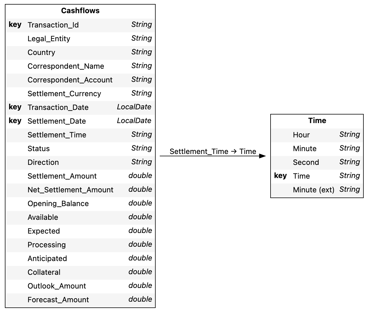 Schema for intraday liquidity example